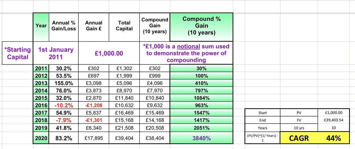 1/ Debated whether to post my 2020 performance. Absolutely astonished +83%Lady Luck played a big part with a few positions doing all the heavy lifting & I’m mindful that pride comes before a fall. Simply want to highlight the compounding effect which EVERYONE can achieve