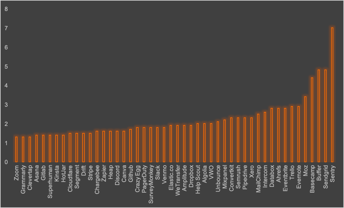 17/ Part 3: Median tenure of employees @getsentry has a whopping 7 year mean tenure! ,  @SendGrid,  @basecamp,  @buffer and  @Moz each have over 4 years. They must certainly have an incredible work culture to foster such retention.