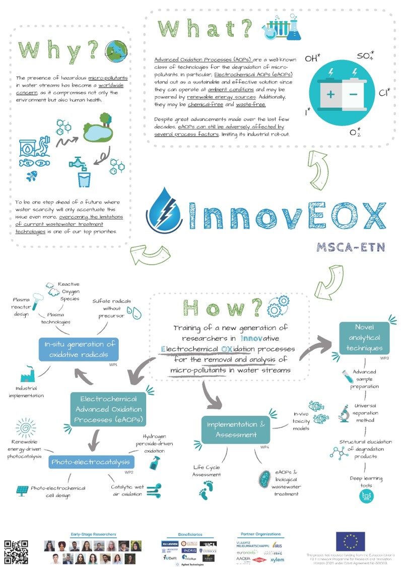 ETNInnovEOX's tweet photo. InnovEOX - Training a new generation of researchers in Innovative Electrochemical Oxidation processes. Check out our poster to know more about our overarching project: https://t.co/WurNJCheDG
#wastewater #water #H2020 #EU #environment #research #science #sustainability https://t.co/uPuPdVsrJV