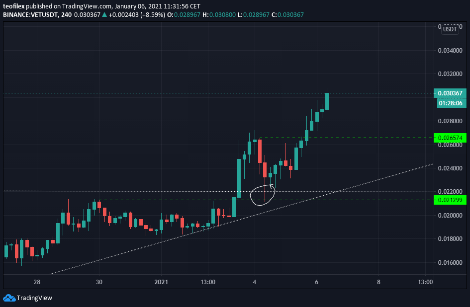 teofilex's tweet photo. As expected $VET flipped trendline into support and broke ATH. In order to continue forward we should form a support on a previous ATH level.

#vechain #altcoins #cryptocurrency https://t.co/yJGKslXux5