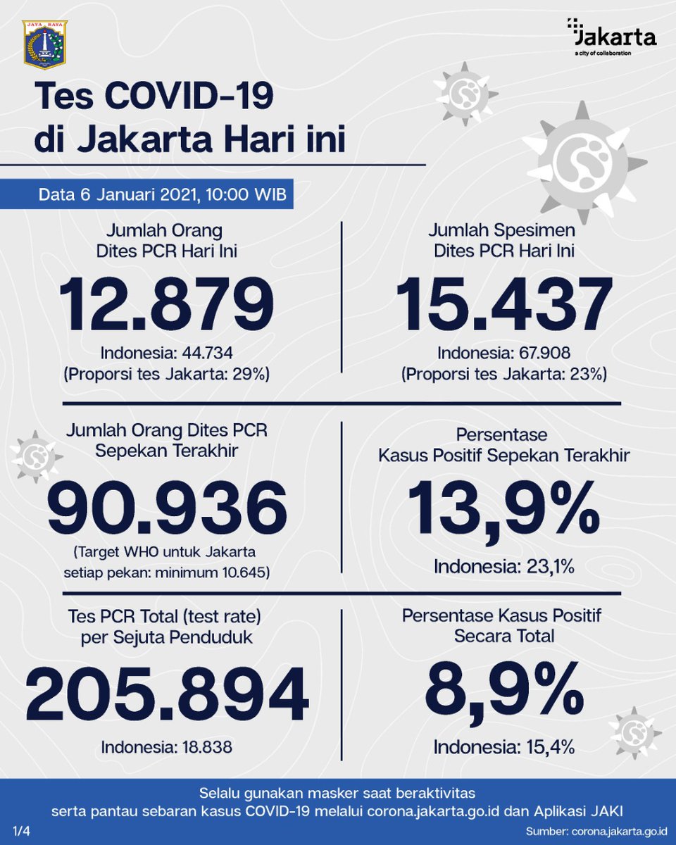DKIJakarta's tweet photo. [TERBARU] Penanganan #COVID19 di Jakarta.
(1/2) Update data tes &amp; kasus PCR DKI Jakarta 6 Jan 21. Strategi tes, lacak dan isolasi terus digencarkan utk temukan sebanyaknya kasus positif sehingga dpt disembuhkan dan tdk menularkan virus.
#JagaJakarta  #PSBBJakarta #PSBBTransisi https://t.co/wvRQwBjAei