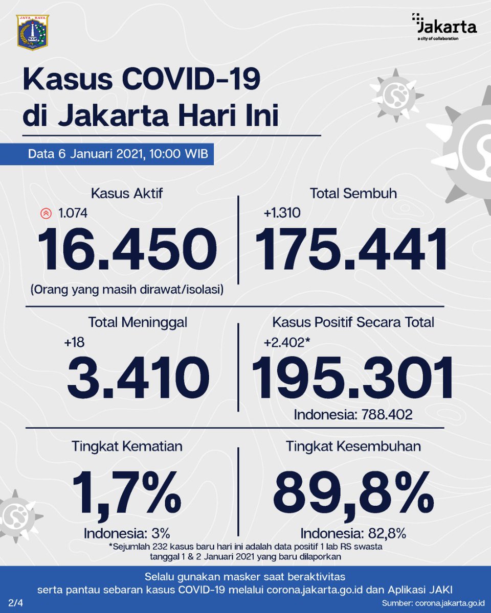 DKIJakarta's tweet photo. [TERBARU] Penanganan #COVID19 di Jakarta.
(1/2) Update data tes &amp; kasus PCR DKI Jakarta 6 Jan 21. Strategi tes, lacak dan isolasi terus digencarkan utk temukan sebanyaknya kasus positif sehingga dpt disembuhkan dan tdk menularkan virus.
#JagaJakarta  #PSBBJakarta #PSBBTransisi https://t.co/wvRQwBjAei