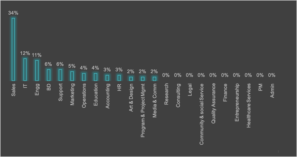 5/ Amplitude, Cloudflare (), Drift, Heap, Hubspot and Zoom have Sales as their largest function (even larger than their Engg). This reflects that they're highly sales driven orgs.Here's the employee distribution for Zoom:
