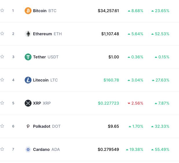 Vaya días para #XRP y lo que me alegro.
Veremos que ocurre si le da al bicho por corregir.
De momento #ADA alegrándome el mes.