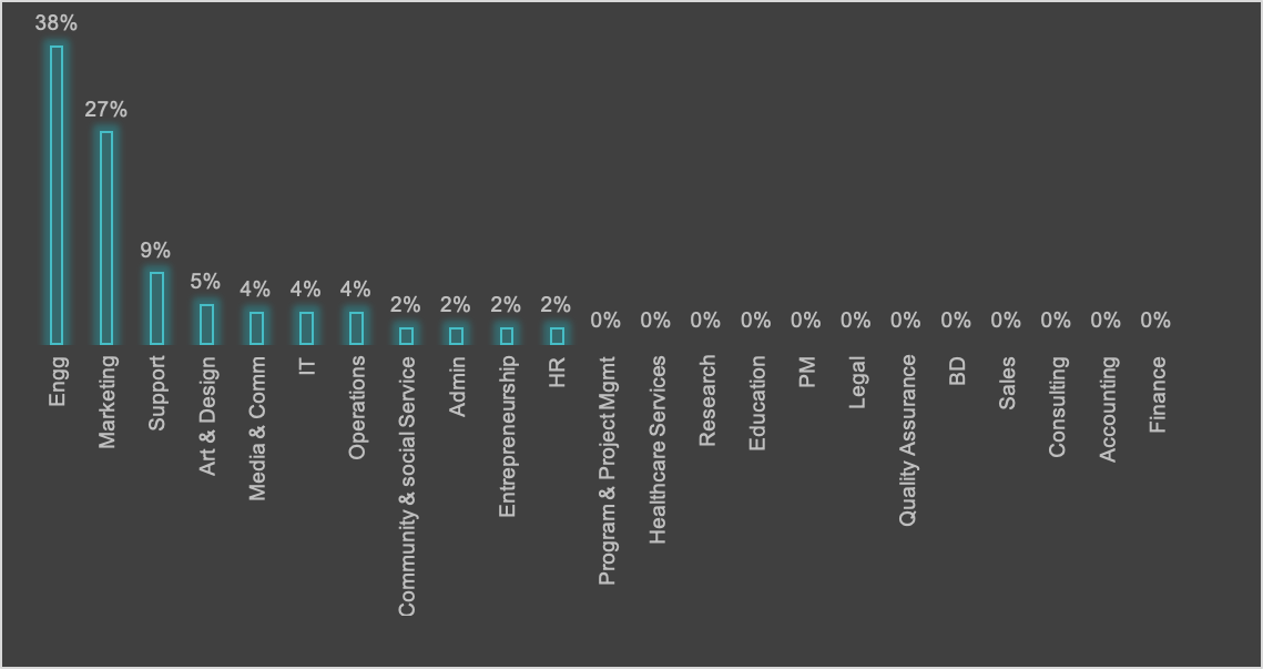 6/  @ahrefs has the largest Marketing team (as % of the entire company). I heard  @timsoulo in an episode of  @SaaSGrowthHub where he spoke about their intense focus on content. They have no sales team, no free plan and don't plan on growing beyond a team of 50!