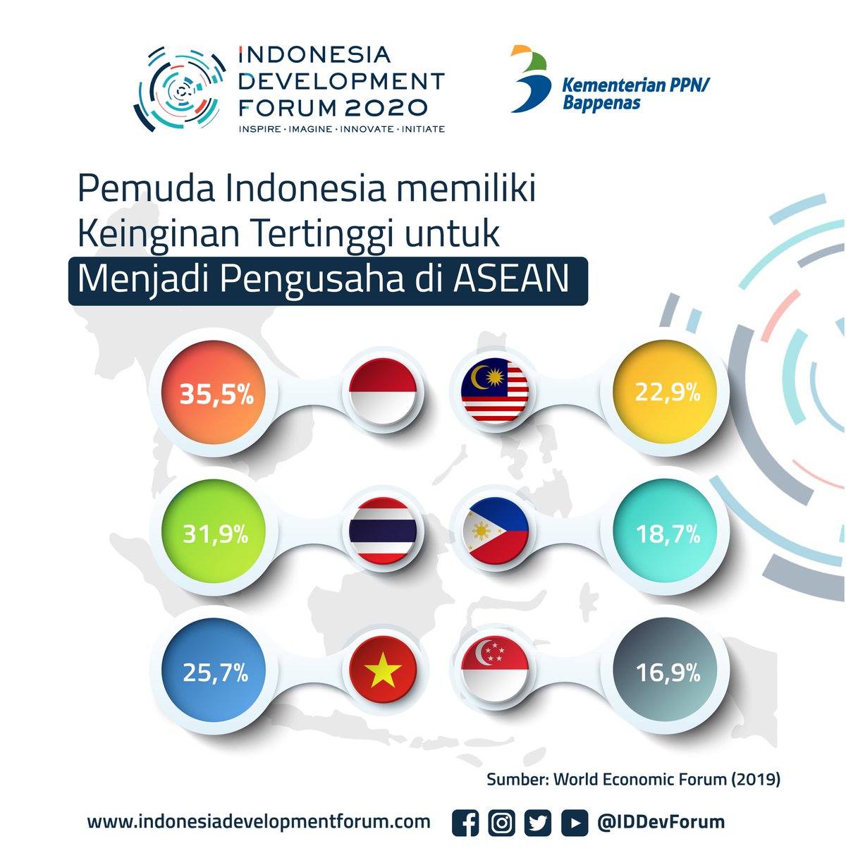 IDDevForum's tweet photo. SahabatPembangunan, di ASEAN, Indonesia adalah negara dengan pemuda yang memiliki keinginan tertinggi untuk menjadi pengusaha!
Siapa yang ingin menjadi pengusaha? Bisnis apa yang menjadi impianmu? Berbagi cerita di kolom komentar ya!👆😊
#IDF2020 https://t.co/6Dp4mnonEI
