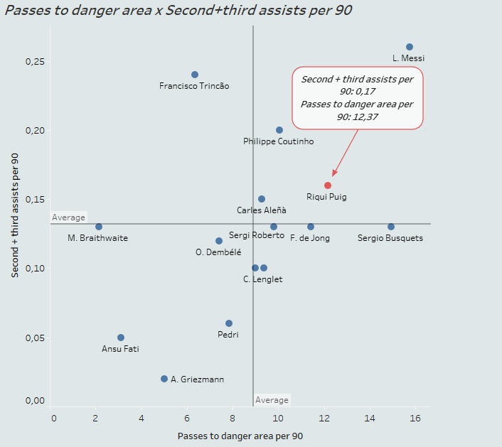 Note that in order to get a bigger sample, I've included all stats from the calendar year as opposed to 20/21 exclusively.Similarly, here's another graph, this time focusing on second+third assists and passes to danger area (final third + box).Again, Puig among the best!