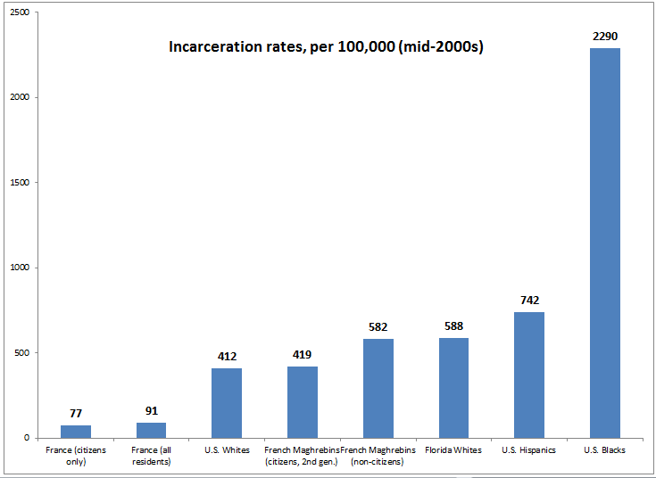 8/ Cela a pour conséquence que s'il l'on regarde la composition ethnique de la population carcérale en France (et leur proportion respective - pas les chiffres absolus donc), elle manifeste une 'disproportion' raciale plus grande qu'en Amérique. N'en déplaise aux 'républicains'.