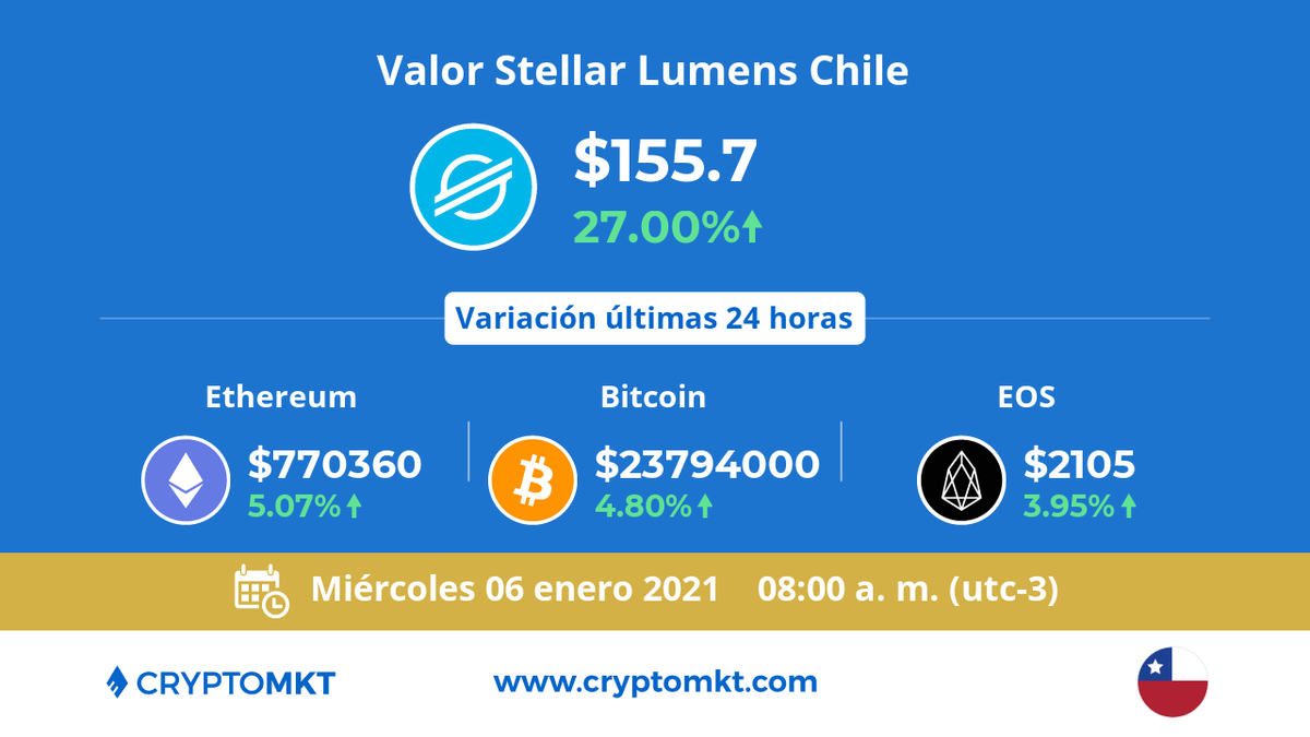 CryptoMKT's tweet photo. 🇨🇱 Hoy miércoles 6 de enero #StellarLumens #xlm es la #criptomoneda de mayor variación en #Chile dentro de las últimas 24 horas. ¿tú ya tienes las tuyas? https://t.co/Y4C2rgBLcn https://t.co/JZABfttBpy
