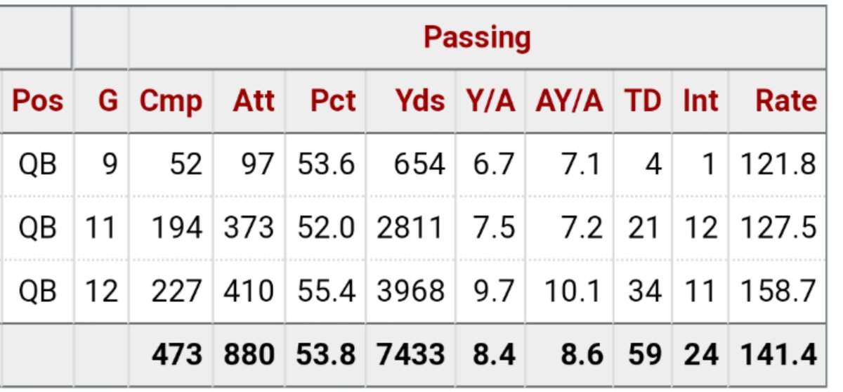 This is all the information you have to goQB 1: 3 year starter 6-5 245