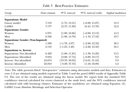 Takeaway (3): How to reconcile all these together? Sokolova and Sorensen construct "estimates associated with best practices in the literature" from the separation elasticity estimates, obtaining an estimate of 7.1, which under a simple model would imply a wage markdown of 12%.