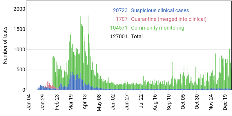Number of tests per day. There exists a clinical definition (dynamically changing) from which a suspicious case must be tested (blue). Doctors could be fined or go to jail otherwise. Doctors also have the flexibility to test those who don't strictly meet clin. def. (green). 6/11