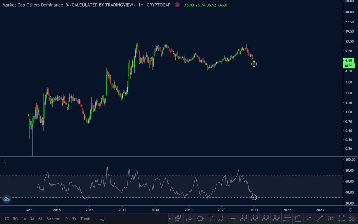 OTHERS DOMİNANCE %6.60

En büyük ilk 13 kripto paranın dışında kalan 8000 altcoinin piyasa hakimiyeti ''haftalıkta'' oversold oldu. Altcoinlerde yaşanan hareketliliğin sebebi bu grafik.

Doğru veri setlerini takip etmenizi öneririm.