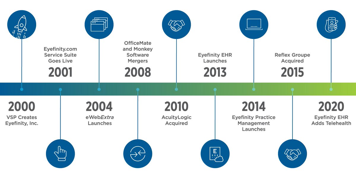 eyecarebusiness's tweet photo. ICYMI: @VSPVisionCare is celebrating 20 years of @Eyefinity, its practice management and electronic health records software. Learn about #Eyefinity’s 20-year growth and evolution here: https://t.co/FUwGn3YLxe. #eyecare https://t.co/FEapOYx1Ed