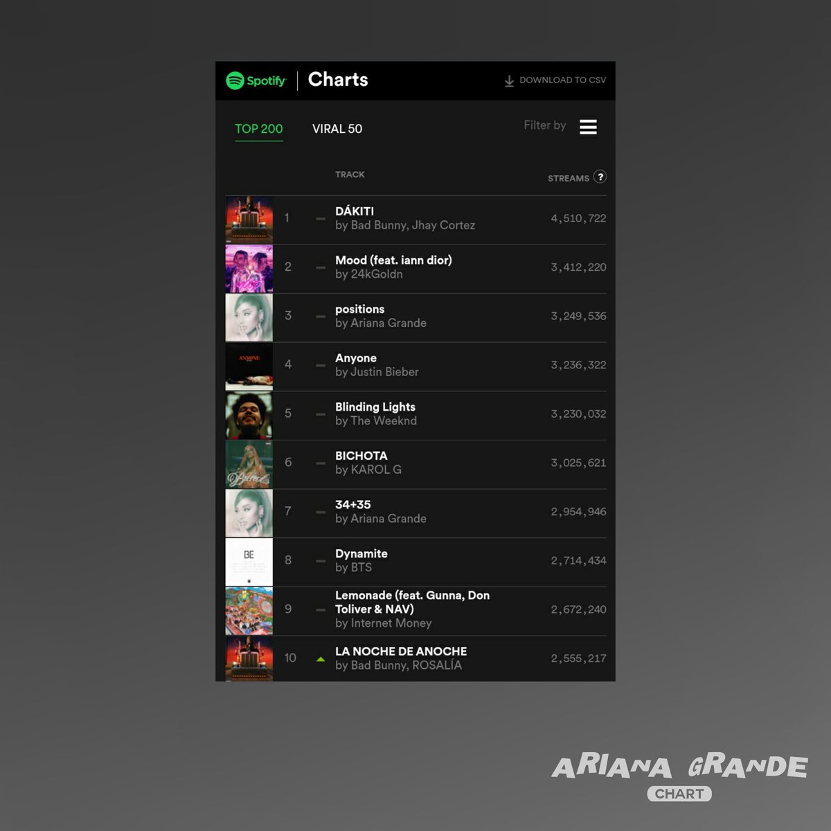 arianagxchart's tweet image. Spotify Global - Ariana Grande:

#3. Positions (=) — 3.249.536 *11 días en el #1*
 
#7. 34+35 (=) — 2.954.946 *Pico #2*