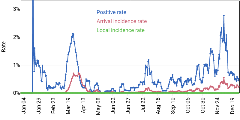 These are 7-day average of:- positive rate (= num of confirmed cases / num of tests)- arrival incidence rate (= num of imported cases / num of arrivals)- local incidence rate (= num of local cases / population)We recover all 4 peaks mentioned in Tweet 3 of this thread. 8/11