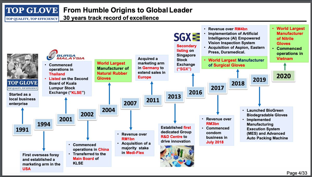 3/ Reaching No.1 in GlovesTop Glove took the No.1 spot in natural rubber gloves 13 years after formation. 14 years later, BVA gained No.1 ranking in surgical gloves. Then in 2020 they took No.1 share in nitrile gloves. Wash, rinse, repeat.