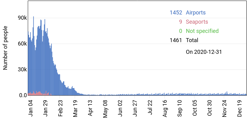Border statistics. Landslide because 14-day QT scares people off.However, by sacrificing foreign tourism & some businesses, we gain actually much more (economically speaking!). If you handle the situation well, domestic tourists won't disappoint you! 9/11