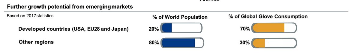5/ Who’s Buying The Gloves? Thx to COVID, everyone! That aside, 70% of the demand comes from developed countries. Yet developed makes up ~20% of the total population. That means developing nations (80% of the population) account for 30% of the demand