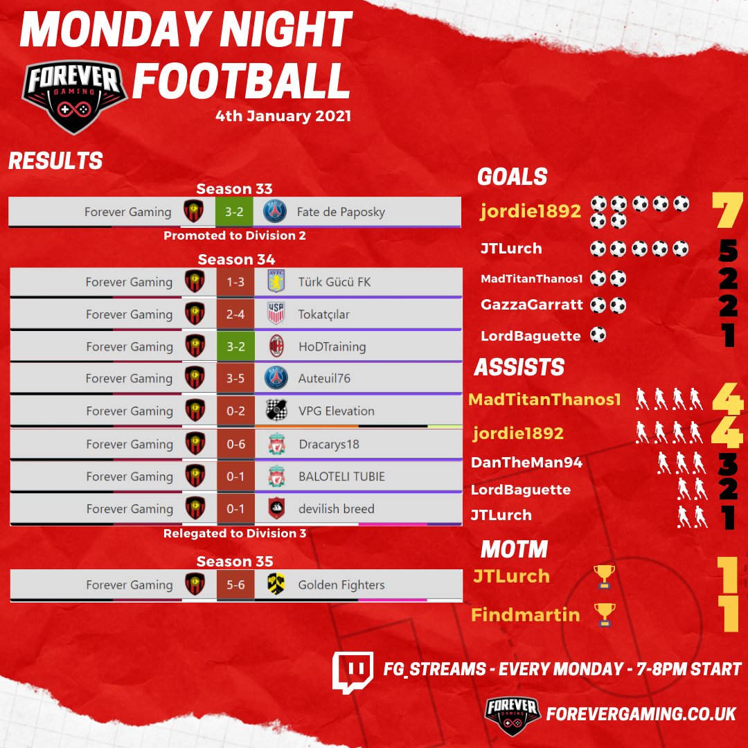 ForeverrGaming's tweet photo. FG Monday Night Football started so well...yet ended up abit like how 2020 ended!

Lots of good laughs still, bags of banter and we remain in a strong position in Division 3!

Full session report can be read on FG here >>> https://t.co/o8NiywOKKP

#GGFG https://t.co/hqKXiUT8dj