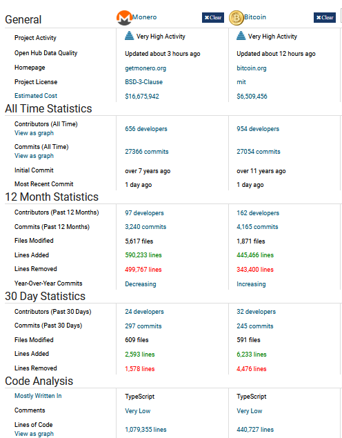 9/ #Monero is one of the more active projects in the space by developer activity.