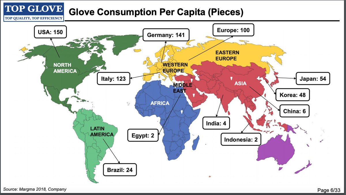 6/ Geographic Demand TailwindsOn a per-capita basis, developing nations have a LONG way to go to match developed country demand. Some of the lowest per-capita glove demand includes: - Brazil (24)- China (6)- India (4)- Indonesia (2)