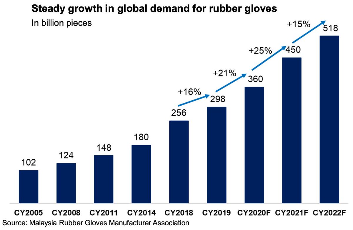 7/ Other Demand Drivers (Besides COVID) BVA mentions 5 main drivers for global glove demand going forward: - Medical staff/healthcare demand- Increased hygiene standards- Growing aging population- Healthcare regulations- New virus threatsOr ~518B gloves demanded by 2022