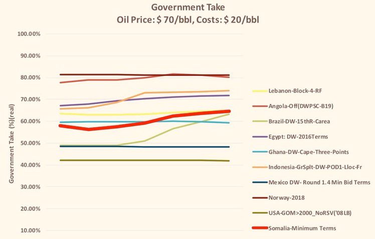 The PSA provides a highly attractive regulatory fiscal framework that is both competitive & equitable for both the people of Somalia and international oil companies. Somalia will NOT fall into the resource curse such as Congo & Nigeria but instead will take 65% of the oil profit.