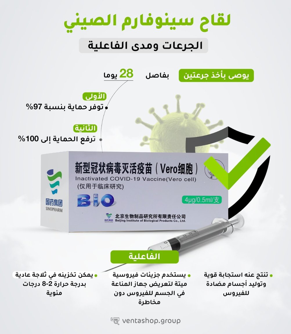 VentaShopGroup's tweet photo. يوصى بأخذ جرعتين .. لقاح #سينوفارم الصيني .. تعرّف على مدى فاعليته https://t.co/fZZEviR0XR