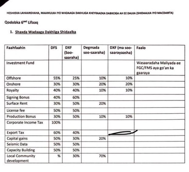 In June of 2019, Somalia passed a law which allows for the creation of institutions to oversee the oil sector and for revenue sharing between the central government and federal states, among other objectives.
