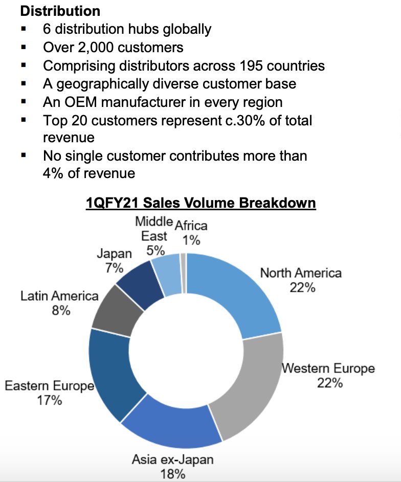 10/ Scale of Distribution BVA has 6 distribution “hubs” in the US, Germany, China, Vietnam, Thailand, Malaysia, and Brazil. Plus an OEM manufacturer in every region. These distribution centers supply gloves to 195 countries and over 2,000 customers. No cust >4%. of revenues