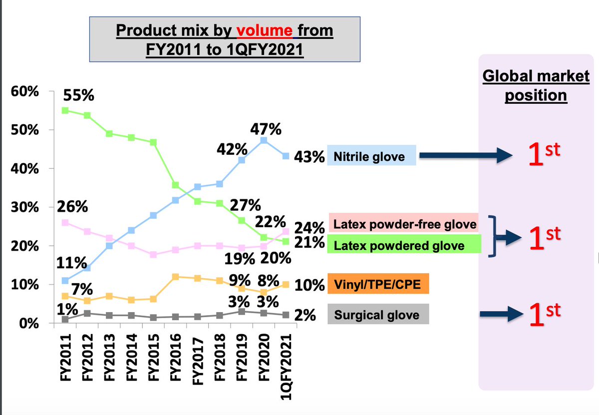 11/ Global Market PositionTop Glove is #1 in nitrile gloves, latex (powder/powder-free) gloves, surgical gloves and accounts for 25% of global glove supply. The company generates 56% of its revenue from nitrile, 35% from latex-based gloves, and 4% from surgical.