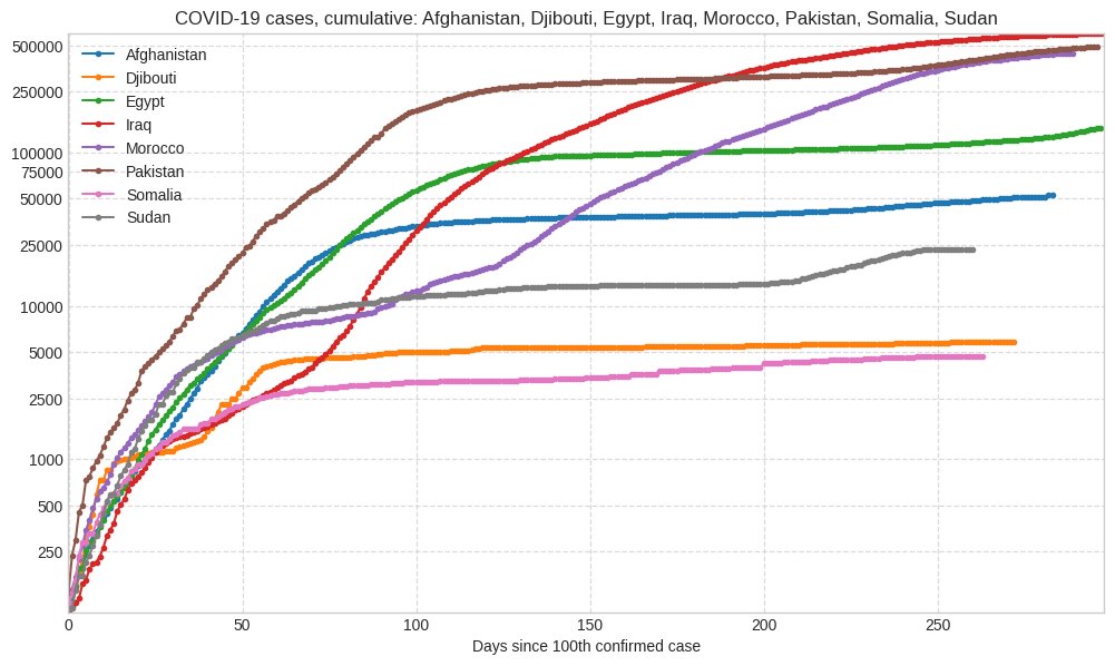 COVID19_bot's tweet image. Evolution of cases in Afghanistan, Djibouti, Egypt, Iraq, Morocco, Pakistan, Somalia, Sudan, since 100th confirmed case.