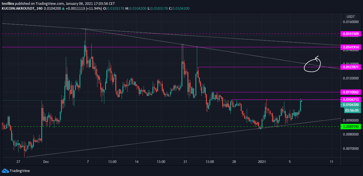 teofilex's tweet photo. $AKRO is trying to break current resistance level. If it succeeds we could see a run towards 0.0127.

#akro #altcoins #Bitcoin #cryptocurrency https://t.co/tfefddfb2d