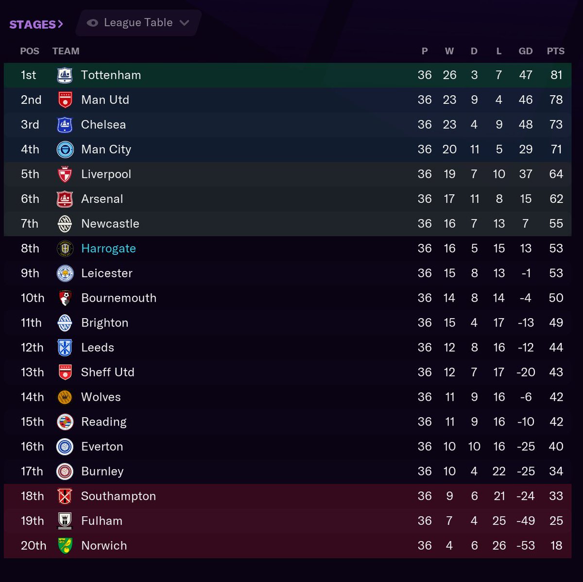 Title, race for Europa League and relegation race all heating up 