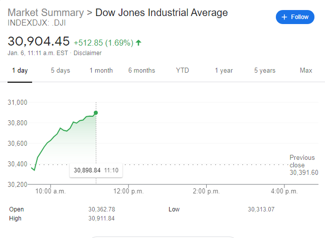 calmecam's tweet photo. Oh look #TwoTimePopularVoteLoser @realDonaldTrump!!

The #StockMarket appears to be REALLY happy that you, the escalator you rode down on, and your colon-Frenching party have been thoroughly FUCKED!

Getting rid of you and Mitch is good for the DOW!

#EnjoyYourLife (sentence). https://t.co/mqAiEBwiFZ