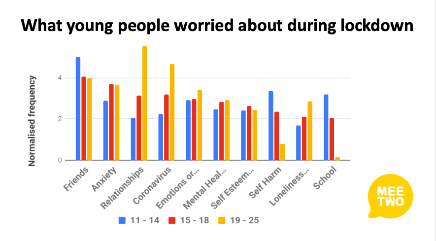 tellmi_helps's tweet photo. How do you know what your students are worrying about?

Data insights from our app during the first Lockdown shows friends, anxiety and relationships were the top topics.

If you know any young people who may be struggling, please let them know about MeeTwo - #MeeTwoHelps https://t.co/6YuO4vQD6h