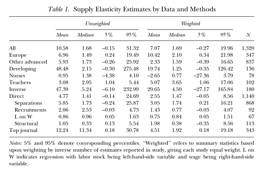 Takeaway (1): A big spread of estimates!Looking at "direct" estimates, there's a median of approx 1.4. In a simple model this would imply a wage markdown of 58%.The median *inverse* elasticity corresponds to a firm LS elasticity of 14, implying a much lower markdown of 7%