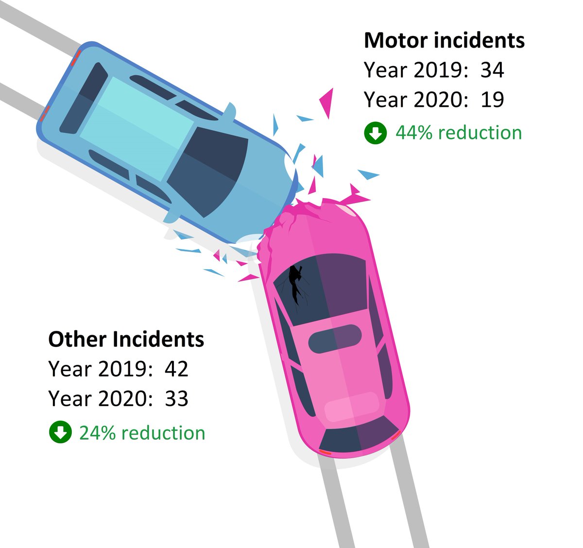 HispecClean's tweet photo. We have seen a massive 44% reduction in our motor incidents and 24% in other incidents last year. https://t.co/kQnK9IGb4w