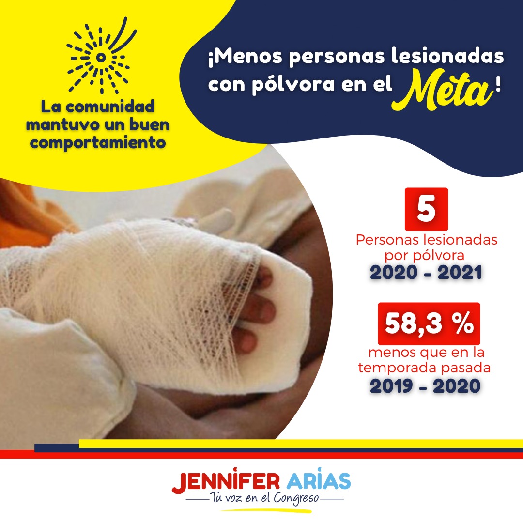 JenniferAriasF's tweet photo. En el Meta hubo una reducción de 58,3% en # de personas quemadas con pólvora durante estas fiestas, con respecto a 2019.
Destaco gestión de @JuanGZuluaga y @PoliciaMeta para controlar el uso de la pólvora, esto permite ilusionarse con próximas navidades en paz.
#ElMetaAvanza https://t.co/tizhdzVnFZ