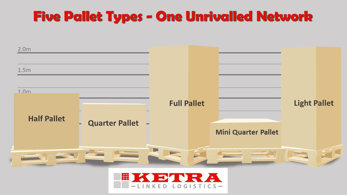 Ketra_Logistics's tweet photo. Have you checked out #Palletways great services and pallet sizes❓
If you like what you see - why not give us a call to discuss how we can help your business✅
☎️ 020 8855 8790/📨 enquiries@ketra.co.uk

#TransportExpert #WeDeliver #Freight #LoveTheLorry #KeepBritainMoving #Brexit https://t.co/xki3T31cX2