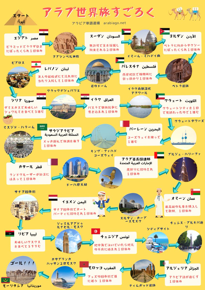 アラビア単語道場 アラブ世界旅すごろく コロナ禍でリアル旅行が無理なので 雰囲気だけでも楽しんでいただければ幸いです アラビア単語道場 アラブ世界旅すごろく コロナ禍でリアル旅行が無理なので 雰囲気だけでも楽しんでいただければ幸いです