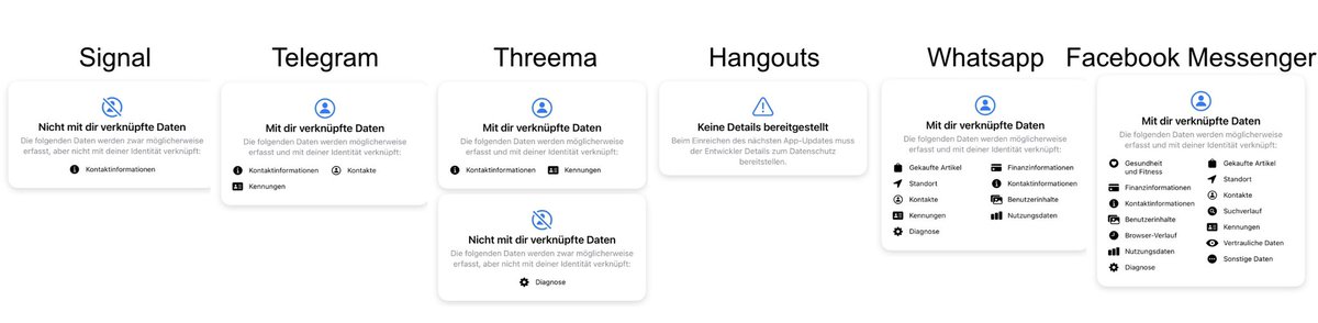 RafaelZeier's tweet photo. Welcher Messenger sammelt welche Daten? Apples Appstore schafft Übersicht und Signal gewinnt. 🏆

PS: Schlauer Trick von Google/Hangouts, die App erst mal nicht zu aktualisieren. 😈
PPS: Schlauer Trick von Apple, iMessage nicht in den Store zu stellen. 😈 https://t.co/k0NXpZZDOL