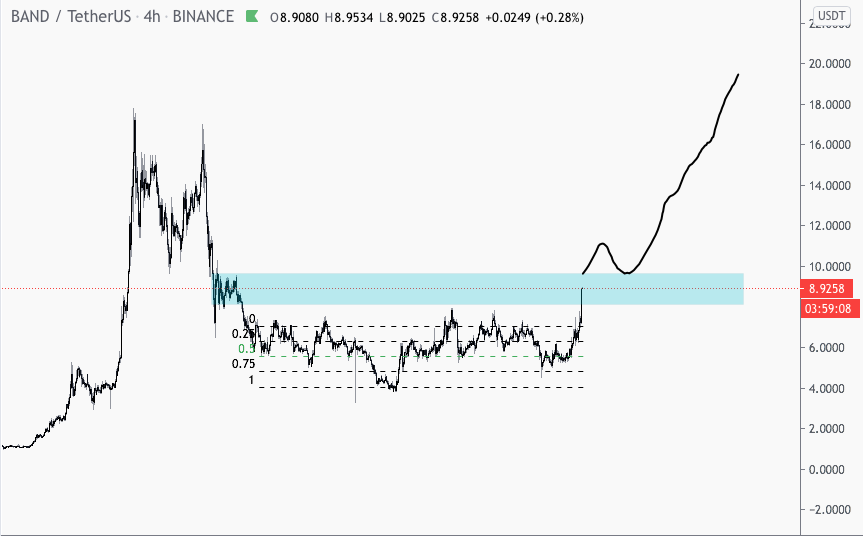  #BTC    #Bitcoin    #Ethereum  #ETH  #Crypto  #cryptotrading  #altcoin  $BAND If flipped on HTF, than this is directly going to +20$. Still cautious because i don't trust what btc is doing but the chart itself is looking incredible.