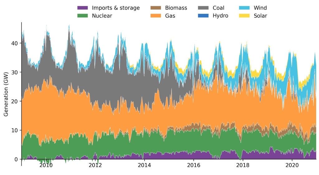simongerman600's tweet photo. Goodbye to the 2010s 👋 This was the decade the UK killed off coal! Source: https://t.co/DUotKkLNBV https://t.co/53FeAUqqi9