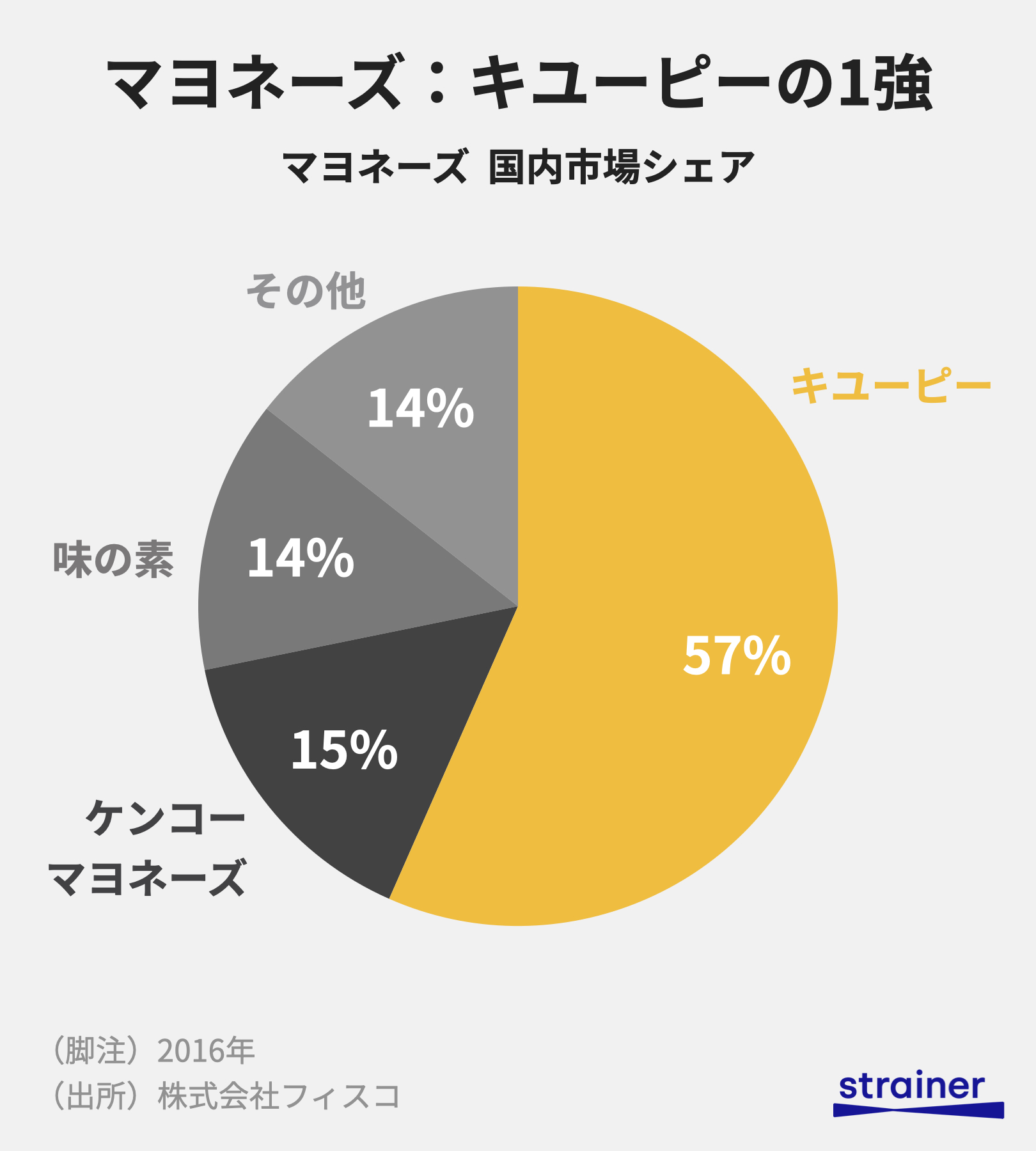 キユーピーのマヨネーズのシェアは？