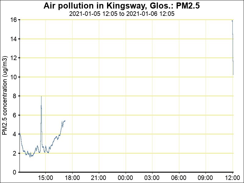 AirKingsway's tweet photo. Latest Kingsway air pollution (PM2.5) at 12:04 06/01/21 is 10 μg/m3.
Latest 1-hour mean is 13 μg/m3 and 24-hour mean is 3 μg/m3.
https://t.co/i5BlpUet9N https://t.co/jP1E9kiNj5 https://t.co/X1xEYALZAl