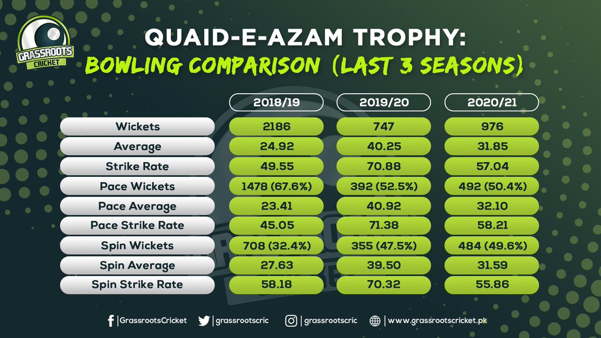 grassrootscric's tweet photo. Contrasting fortunes for bowlers in Quaid-e-Azam Trophy:
#QeA18 favored bowlers, especially pacers too much. Spinners played a minimal role.
#QeA19 favored batsmen too much.
#QeA20 has seen a better balance, with averages healthier. Spinners and pacers all found success alike. https://t.co/txRSu99oYs