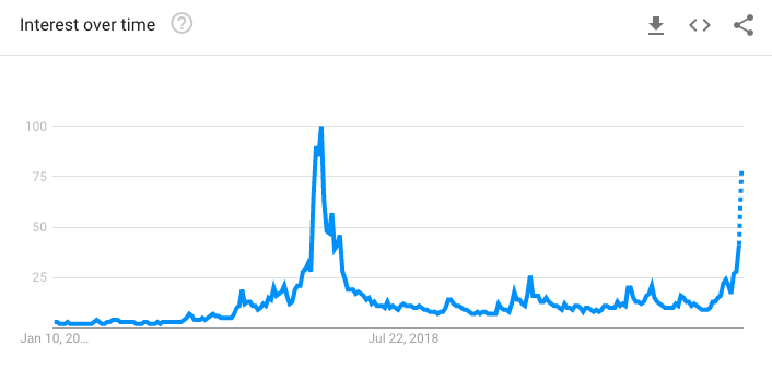 Bloqport's tweet photo. NEW: Worldwide searches for 'Bitcoin' are spiking on Google, retail interest could be about to surge significantly https://t.co/heNBbmM0k1