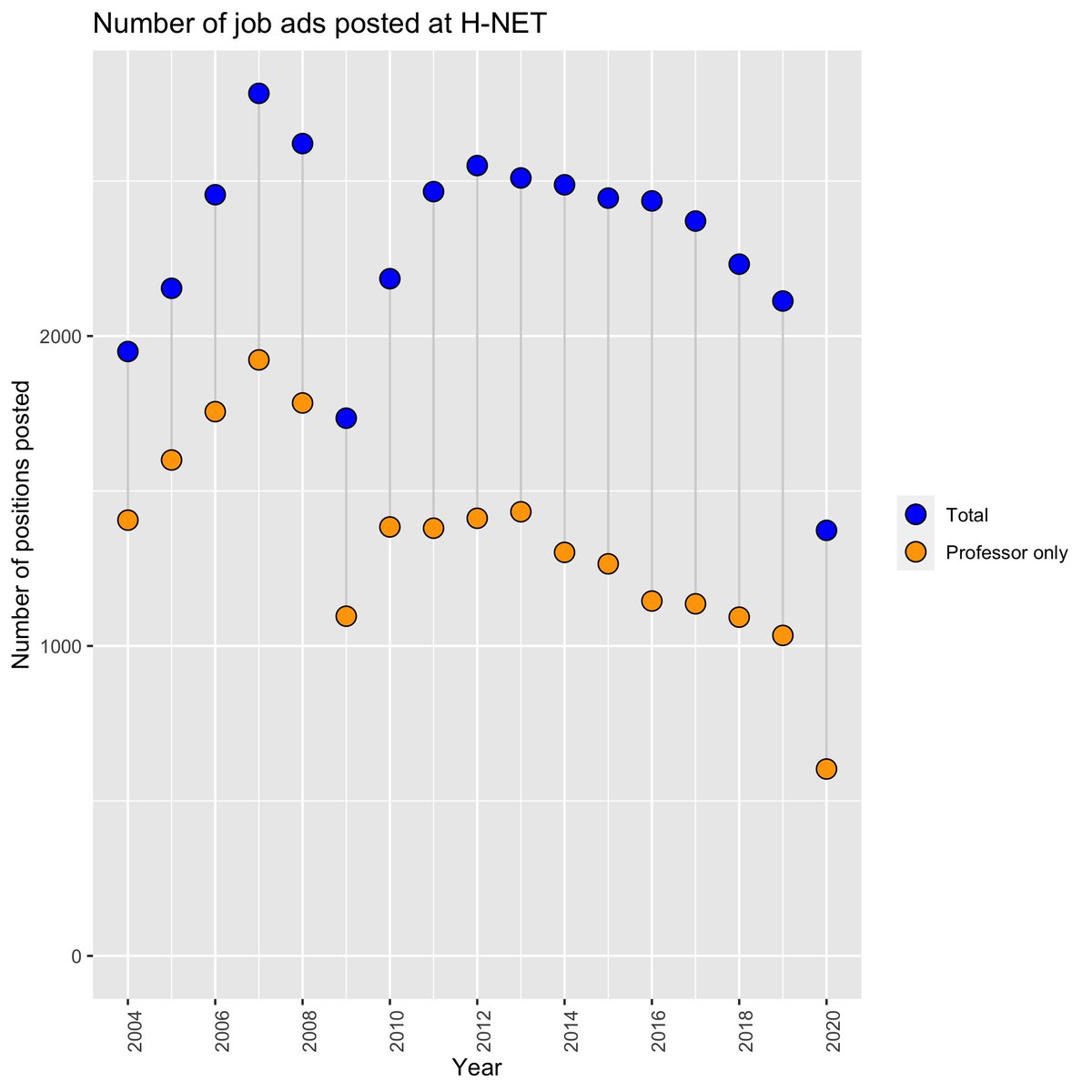 chapkovski's tweet photo. @HNet_Humanities - deep fall in job ads posted (especially professor positions). More here: https://t.co/luA4LxA6jc https://t.co/4JJOxlnyZH
